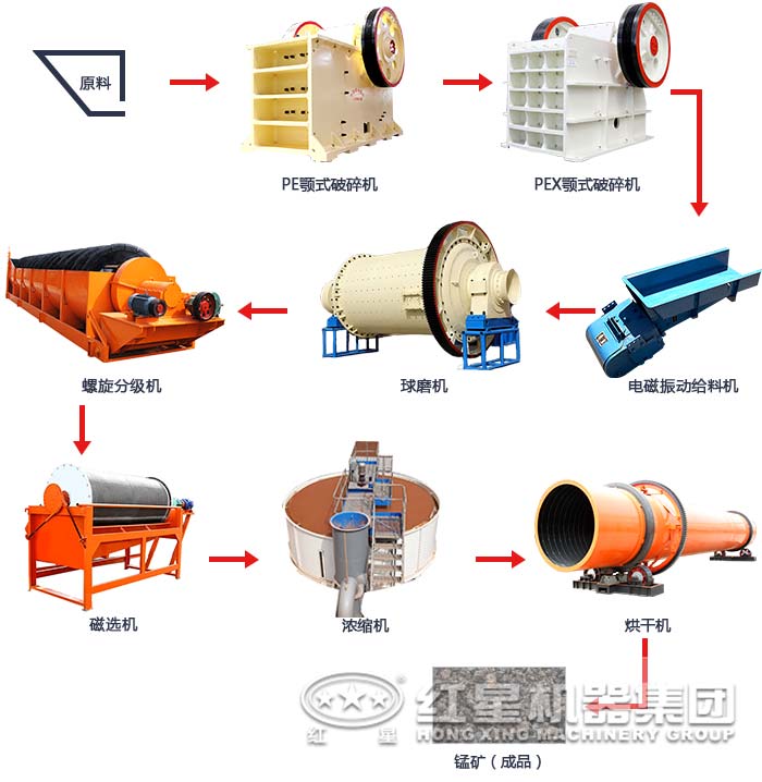廣西錳礦石磁選工藝生產(chǎn)線(xiàn)流程